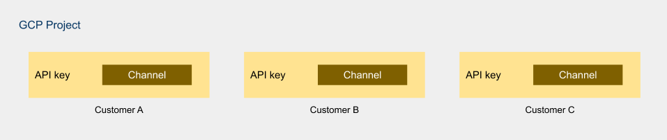 Multitenancy_-_hybrid_API_key___channel.png